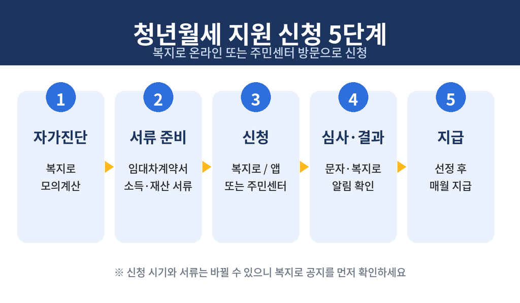 Youth rent steps