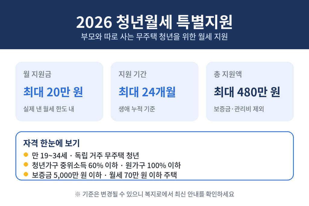 Youth rent summary